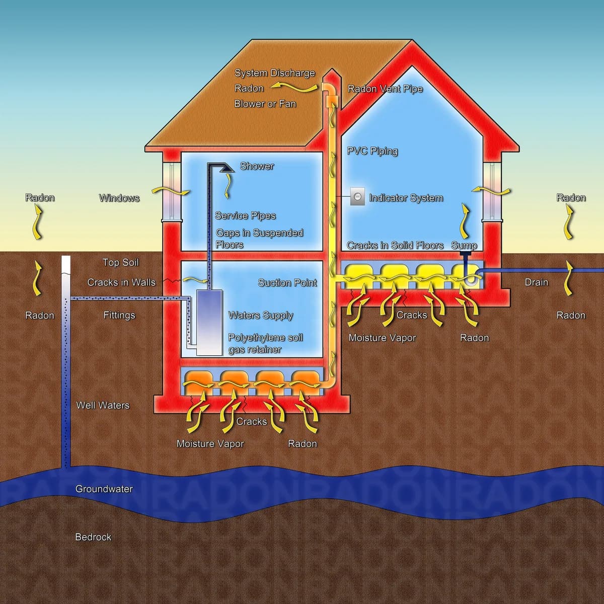 Illustration av en villa där radon sipprar in genom sprickor i grunden och en radonsug leder bort gasen ovan tak